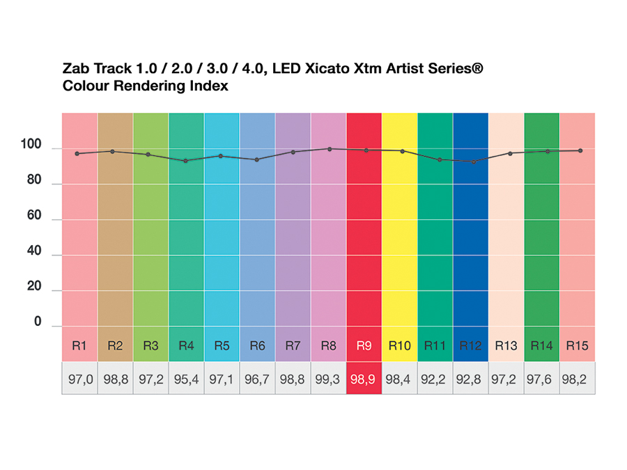 Zab Track 1.0 / 2.0 / 3.0 / 4.0, LED Xicato Xtm Artist Series®, Indice de Rendu des Couleurs