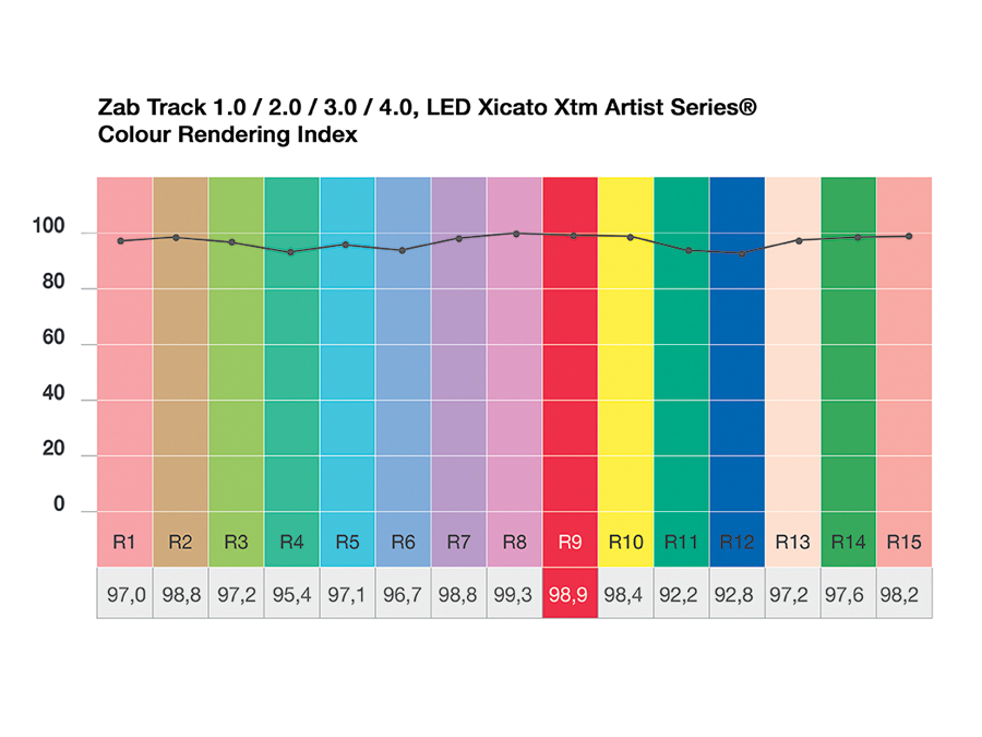 Zab Track 1.0 / 2.0 / 3.0 / 4.0, LED Xicato Xtm Artist Series®, Colour Rendering Index