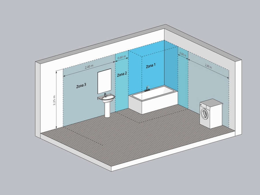 CEI 64-8 standard Part 7 “Requirements for special installations or locations”. Division into zones.