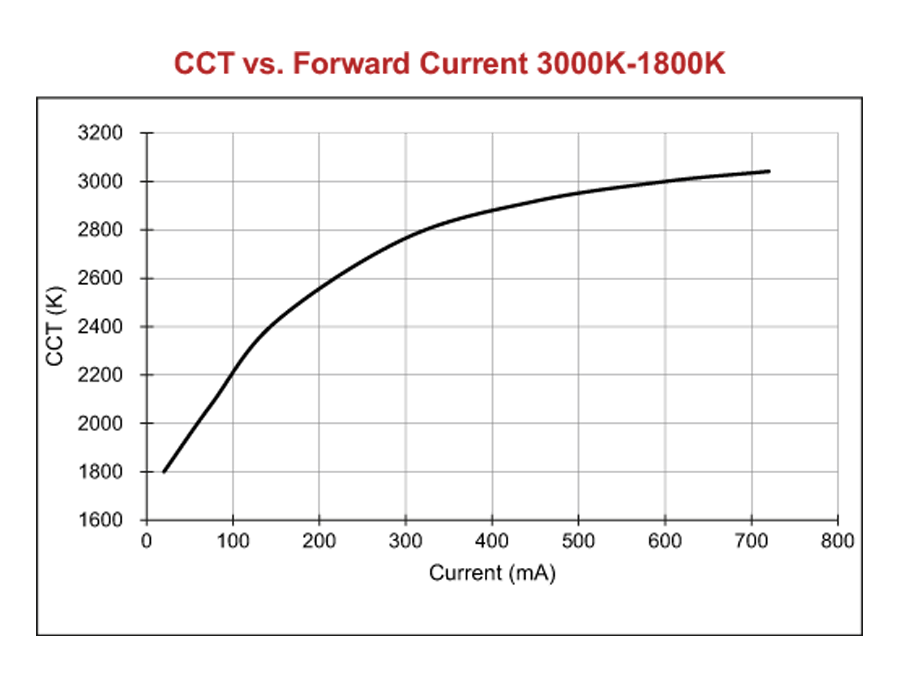 Altopiano 3.6 / 3.7, colour temperature (K) / current (mA)