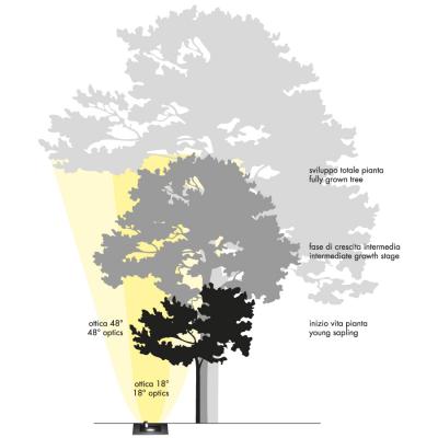 Zoom lens adjustable manually, using magnet provided, to regulate the light beam according to the installation context, ideal for landscape lighting applications